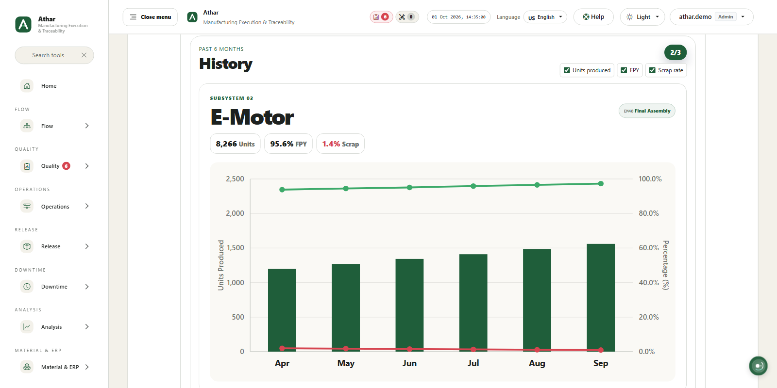 Athar analysis view: six-month history of units produced, first pass yield and scrap rate for the E-Motor subsystem